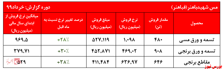 رشد تا ۳۸ درصدی نرخ فروش محصولات تنها در یک ماه