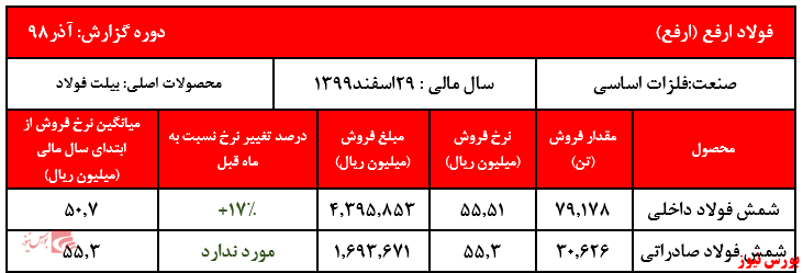 فروش سه ماهه نخست شرکت به بیش از ۱۰ هزار و ۹۰۰ میلیارد ریال رسید