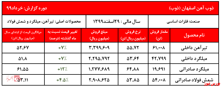 رشد ۴۰ درصدی فروش شرکت نسبت به مدت مشابه گذشته