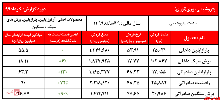 کاهش بیش از ۴۰ درصدی فروش شرکت نسبت به مدت مشابه سال گذشته