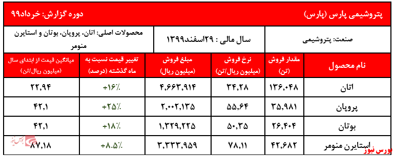 فروش سه ماهه شرکت به ۴۲.۴۸۵ میلیارد ریال رسید