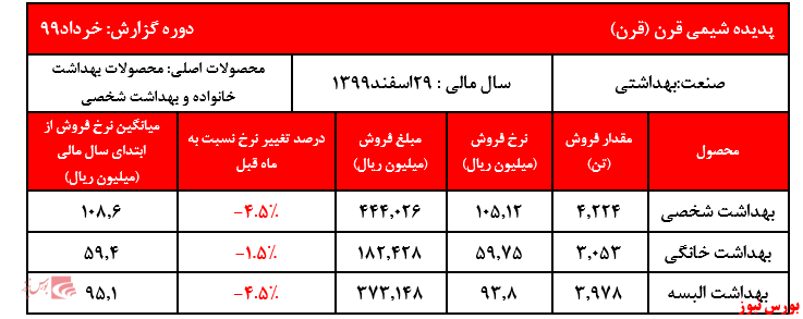 رشد ۶۰ درصدی فروش نسبت به مدت مشابه سال گذشته