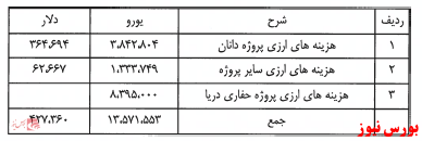 کارکنان گروه مپنا به بورس می روند