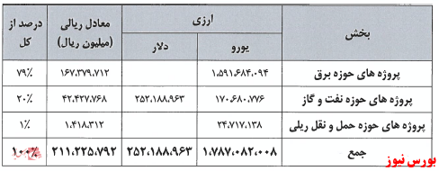 کارکنان گروه مپنا به بورس می روند