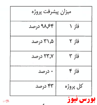 کارکنان گروه مپنا به بورس می روند