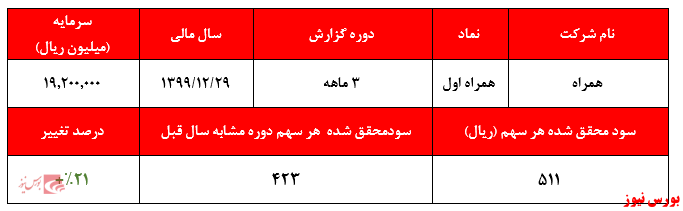 کسب سود خالص ۹ هزار و ۸۱۷ میلیارد ریالی در فصل بهار