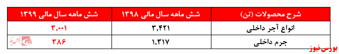 افزایش نرخ آجر بالاخره خیرش را به 