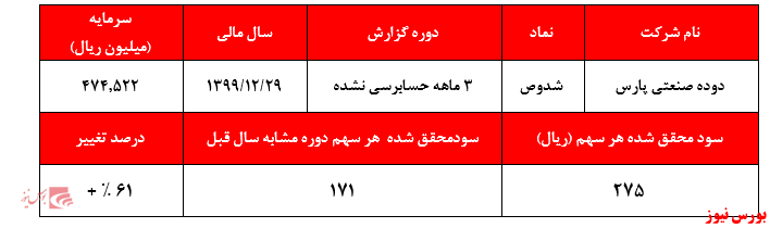 سودآوری همچنان قیمت سهم را توجیه نمی‌کند