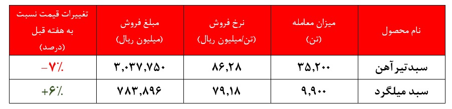 نوسان نرخ محصولات ذوب آهن در بورس کالا نوسان نرخ محصولات ذوب آهن در بورس کالا