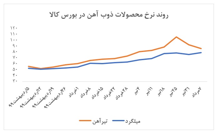 نوسان نرخ محصولات ذوب آهن در بورس کالا نوسان نرخ محصولات ذوب آهن در بورس کالا
