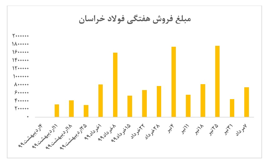 رشد ۵ درصدی نرخ میلگرد 