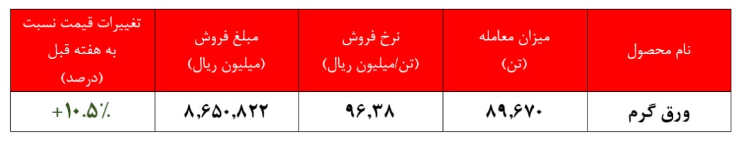 عرضه ۹۰ هزار تن ورق گرم فولاد مبارکه در بورس کالا