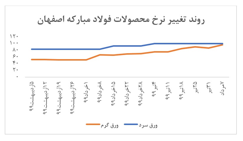 عرضه ۹۰ هزار تن ورق گرم فولاد مبارکه در بورس کالا