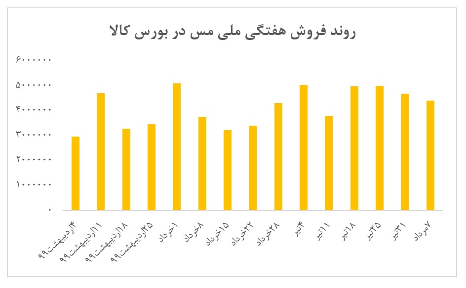 روند مداوم افزایش نرخ فروش کاتد ملی مس