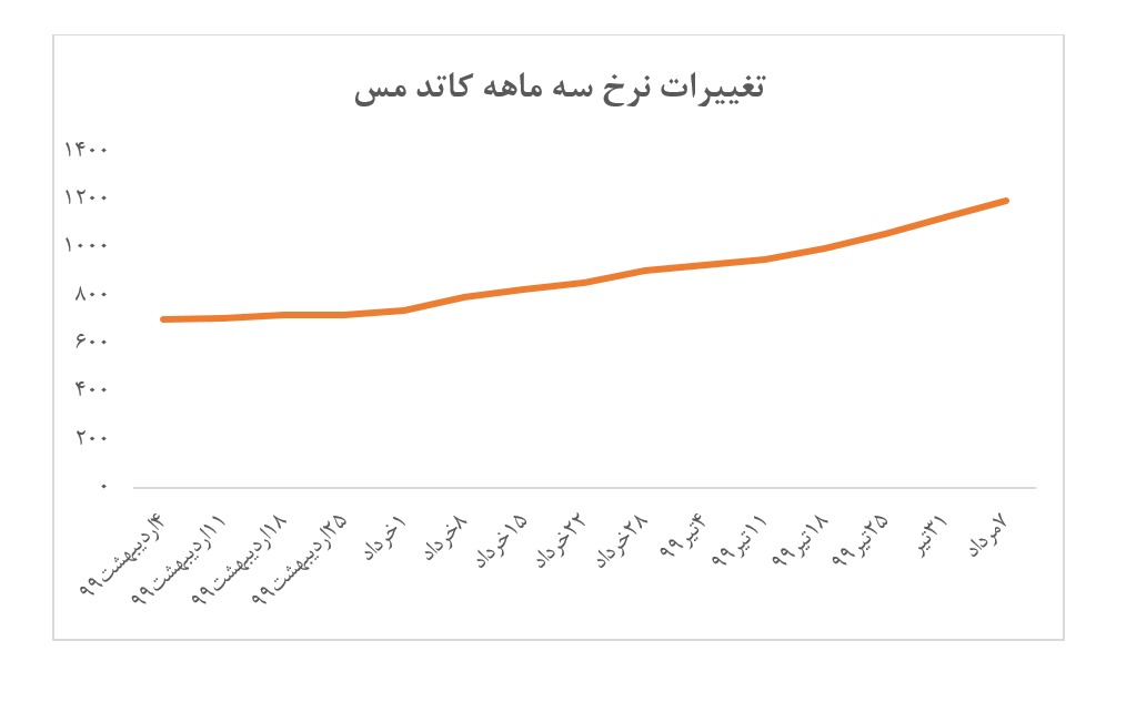 روند مداوم افزایش نرخ فروش کاتد ملی مس روند مداوم افزایش نرخ فروش کاتد ملی مس