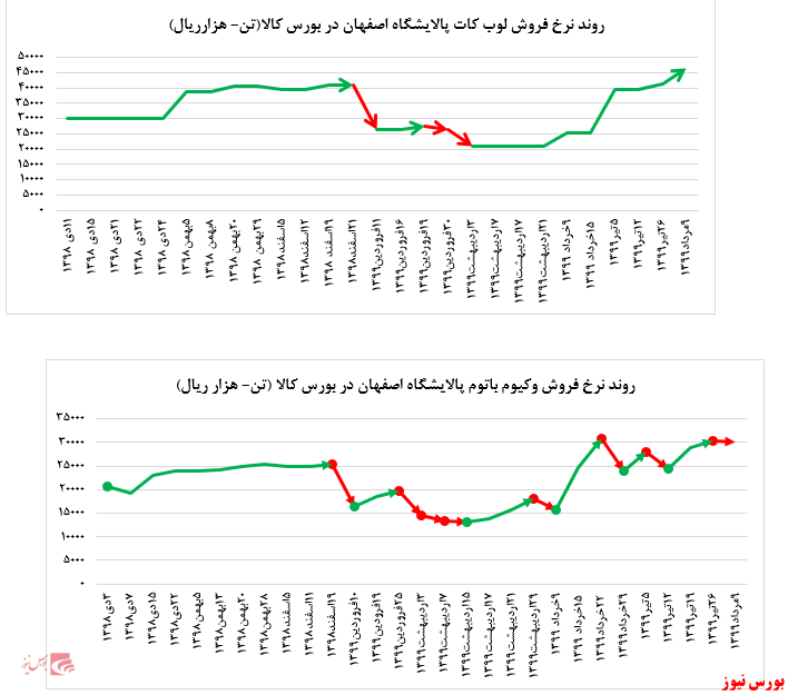 رشد ۱۲ درصدی نرخ فروش لوب کات سبک و کاهش افزایش چشمگیر میزان فروش وکیوم باتوم 