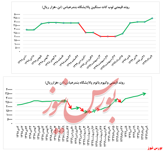 رشد بیش از ۱۲ درصدی نرخ فروش لوب کات سنگین پالایشگاه بندرعباس در بورس کالا