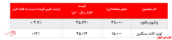 رشد بیش از ۱۲ درصدی نرخ فروش لوب کات سنگین پالایشگاه بندرعباس در بورس کالا