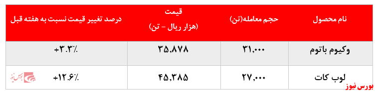 رشد بیش از ۱۲ درصدی نرخ فروش لوب کات پالایشگاه تهران در بورس کالا: