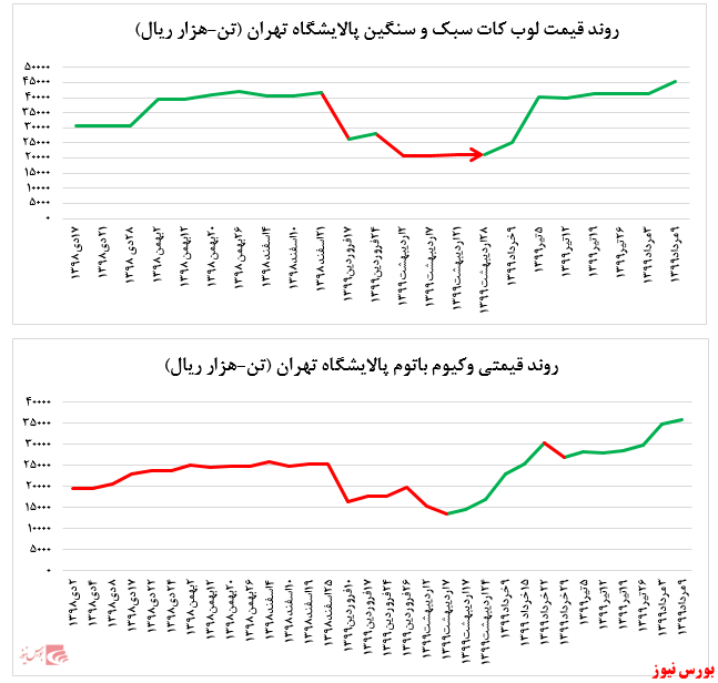رشد بیش از ۱۲ درصدی نرخ فروش لوب کات پالایشگاه تهران در بورس کالا: