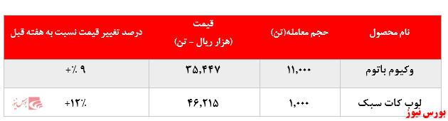 رشد بیش از 9 درصدی نرخ فروش محصولات تولیدی پالایشگاه تبریز در بورس کالا