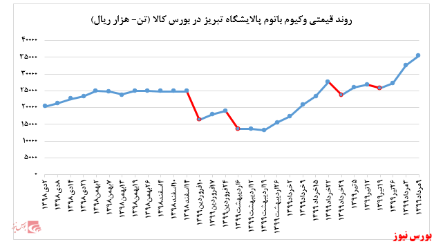 رشد بیش از 9 درصدی نرخ فروش محصولات تولیدی پالایشگاه تبریز در بورس کالا