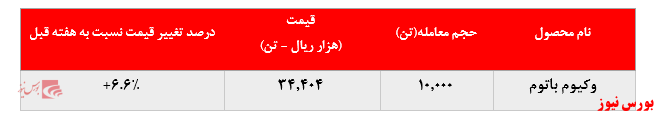 رشد ۶.۶ درصدی نرخ فروش وکیوم باتوم پالایشگاه شیراز در بورس کالا: