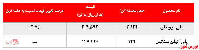 شد نرخ فروش پلی پروپیلن پتروشیمی مارون در بورس کالا