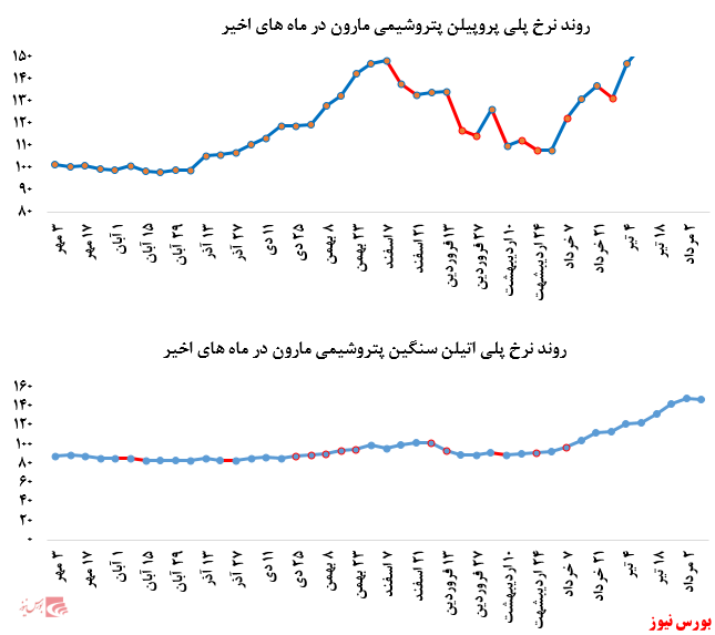 شد نرخ فروش پلی پروپیلن پتروشیمی مارون در بورس کالا