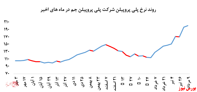 رشد نرخ فروش پلی پروپیلن پتروشیمی مارون در بورس کالا