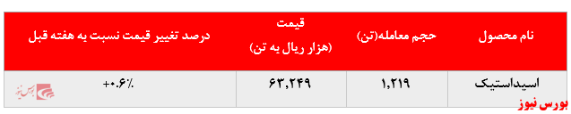 رشد نرخ فروش پلی پروپیلن پتروشیمی مارون در بورس کالا