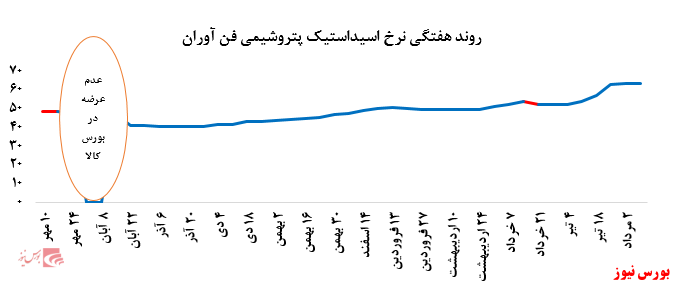 رشد نرخ فروش پلی پروپیلن پتروشیمی مارون در بورس کالا