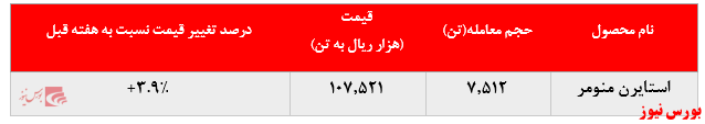 رشد نرخ فروش پلی پروپیلن پتروشیمی مارون در بورس کالا