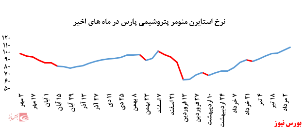 رشد نرخ فروش پلی پروپیلن پتروشیمی مارون در بورس کالا