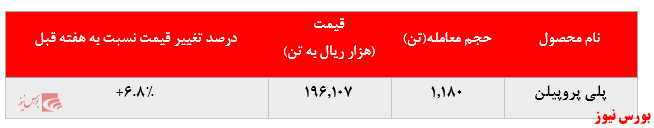 رشد نرخ فروش پلی پروپیلن پتروشیمی مارون در بورس کالا