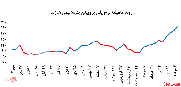 رشد نرخ فروش پلی پروپیلن پتروشیمی مارون در بورس کالا