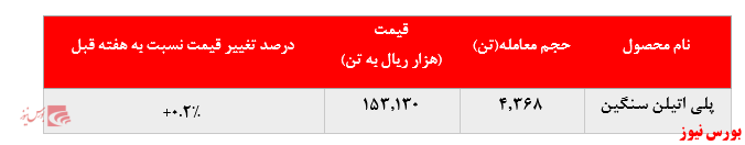 رشد نرخ فروش پلی پروپیلن پتروشیمی مارون در بورس کالا