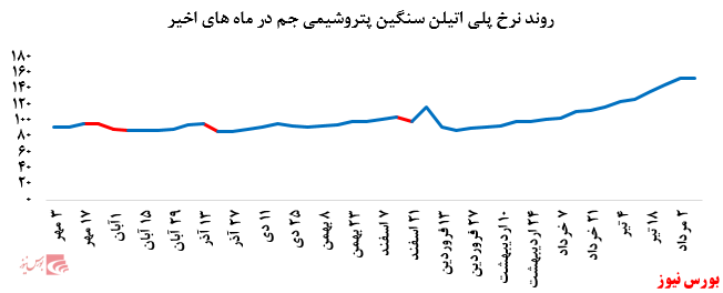 رشد نرخ فروش پلی پروپیلن پتروشیمی مارون در بورس کالا