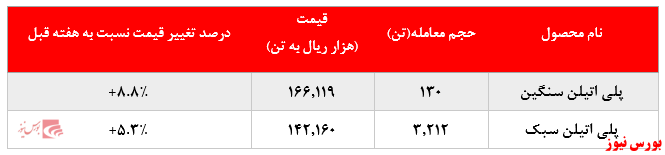 رشد نرخ فروش پلی پروپیلن پتروشیمی مارون در بورس کالا