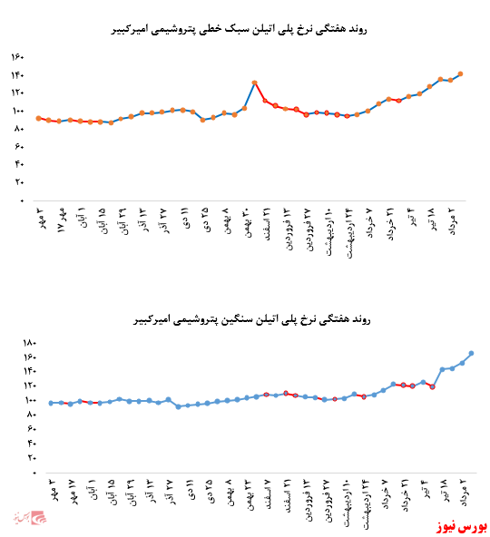 رشد نرخ فروش پلی پروپیلن پتروشیمی مارون در بورس کالا