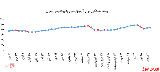 رشد نرخ فروش پلی پروپیلن پتروشیمی مارون در بورس کالا