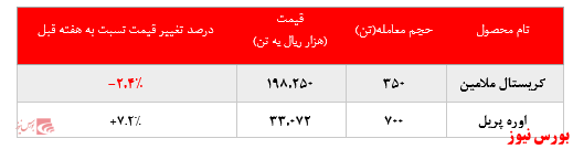 رشد نرخ فروش پلی پروپیلن پتروشیمی مارون در بورس کالا