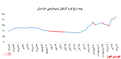 رشد نرخ فروش پلی پروپیلن پتروشیمی مارون در بورس کالا