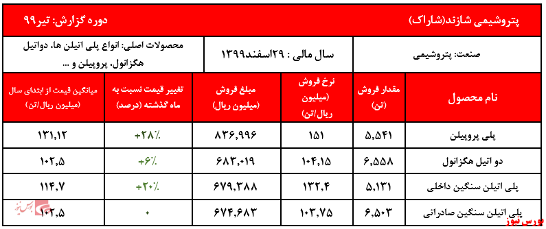 رشد نرخ محصولات پتروشیمی شازند در تیر ماه