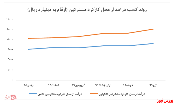 افزایش محسوس درآمد از محل ارائه خدمات به مشترکین اعتباری