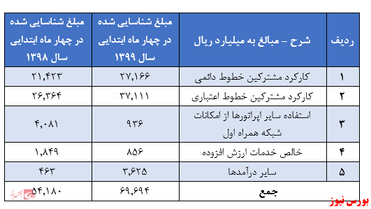 افزایش محسوس درآمد از محل ارائه خدمات به مشترکین اعتباری