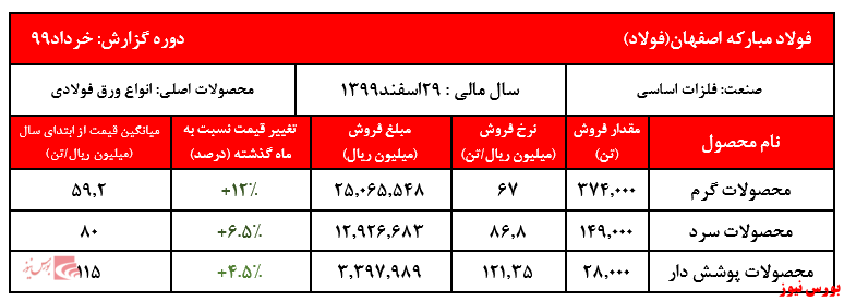 فروش چهار ماهه نخست شرکت به بیش از ۱۷۵ هزار میلیارد ریال رسید.