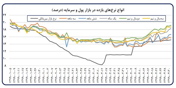 اقدامات بانک مرکزی به منظور کنترل تورم