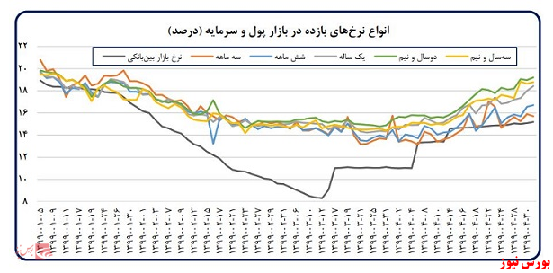 اقدامات انجام گرفته در بانک مرکزی به منظور کنترل تورم