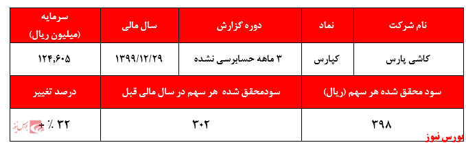 تحقق ۳۹۸ ریال سود خالص از سهمی با قیمت ۱۲۰.۰۰۰ ریالی